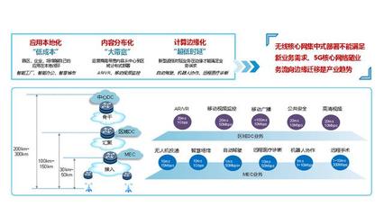 運營商5GMEC承載網建設的挑戰與關鍵點