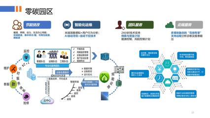 零碳園區(qū) 構(gòu)建綠色未來(lái)的實(shí)業(yè)運(yùn)營(yíng)與建設(shè)新范式